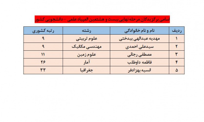 نتایج نهایی بیست و هشتمین المپیاد علمی دانشجویی کشور سال ۱۴۰۲